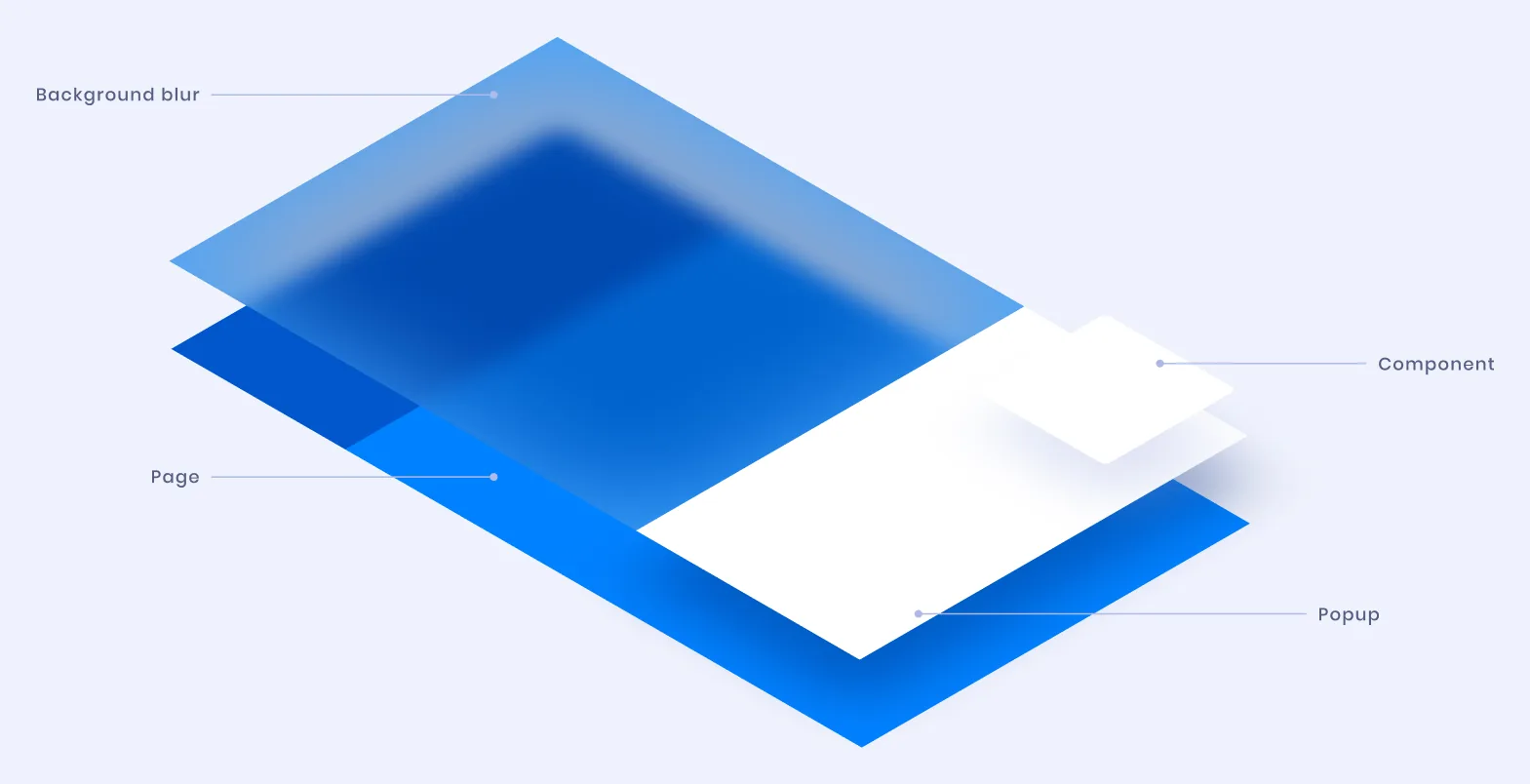 El sistema de popups dibujado como cuatro planos apilados en perspectiva, rotulados desde el fondo: la página, un fondo desenfocado, el componente y el popup.