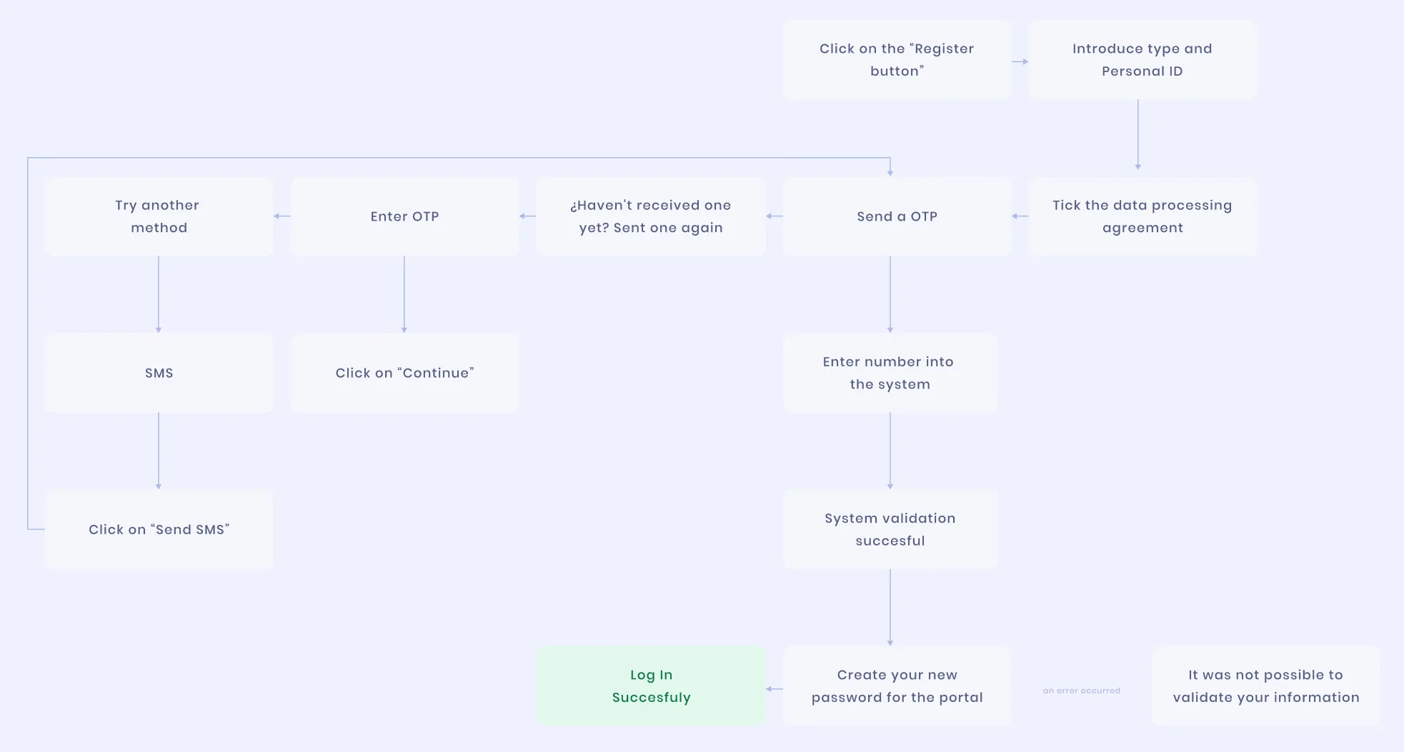 El flujo de registro y clave de un solo uso diagramado en cajas y flechas: registrarse, ingresar tipo y número de documento, enviar una clave de un solo uso, ingresarla o pedir otra por SMS, aceptar el tratamiento de datos y luego un ingreso exitoso o una falla de validación.
